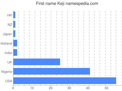 Given name Keji