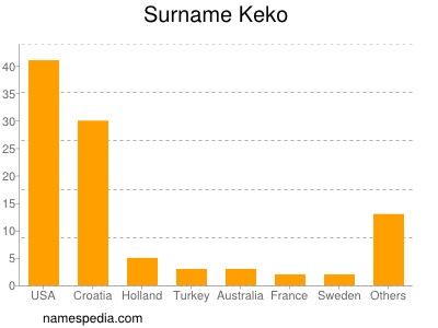 Surname Keko