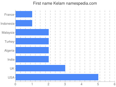 Given name Kelam
