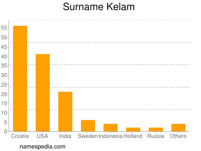 Surname Kelam