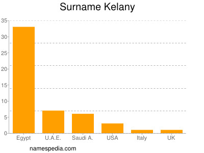 Surname Kelany