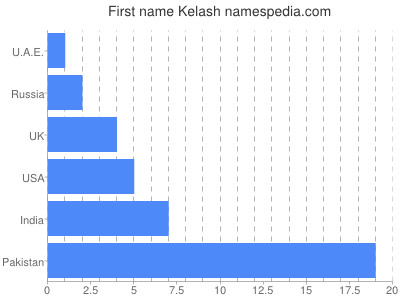 Given name Kelash