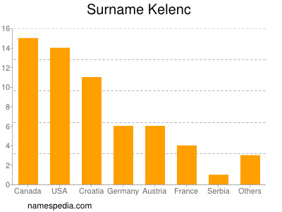Surname Kelenc