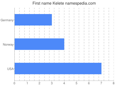 Given name Kelete
