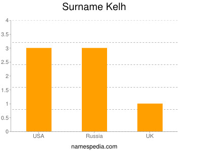 Surname Kelh