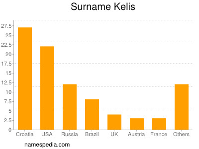 Surname Kelis