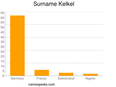 Surname Kelkel