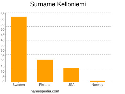 Surname Kelloniemi