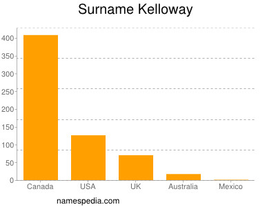 Surname Kelloway