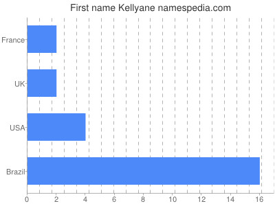 Given name Kellyane