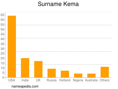 Surname Kema