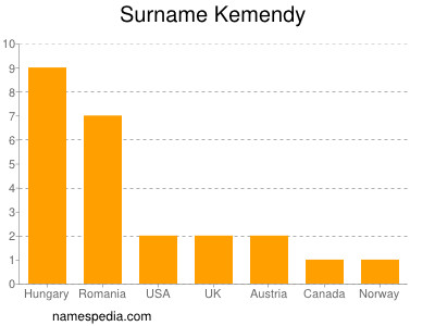 Surname Kemendy