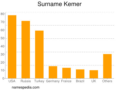 Surname Kemer