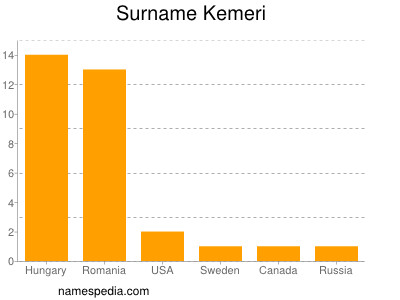 Surname Kemeri