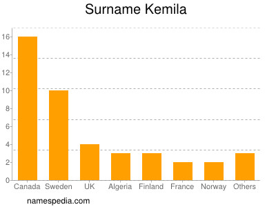 Surname Kemila