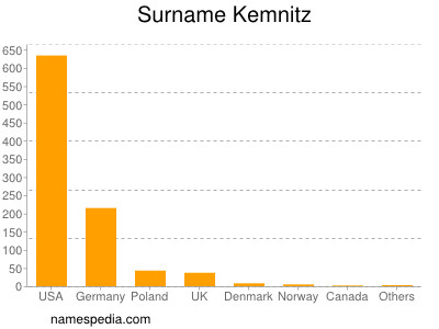 Surname Kemnitz