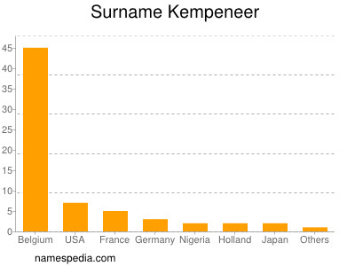 Surname Kempeneer