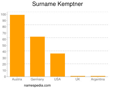 Surname Kemptner