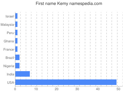 Given name Kemy