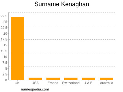 Surname Kenaghan