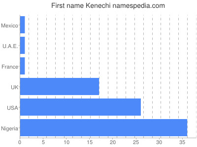 Given name Kenechi
