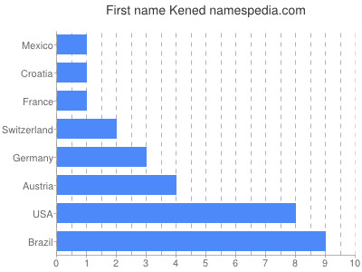 Given name Kened