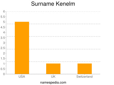 Surname Kenelm