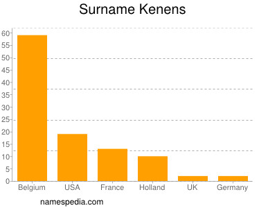 Surname Kenens