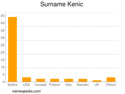 Surname Kenic