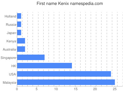 Given name Kenix