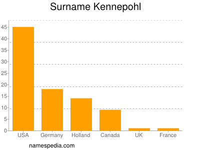 Surname Kennepohl