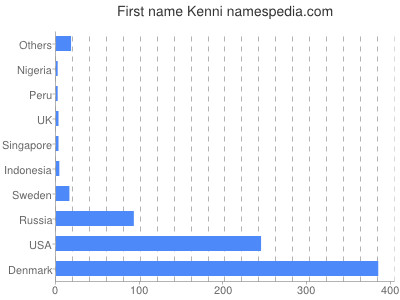 Given name Kenni