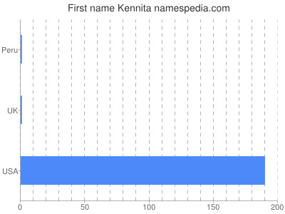 Given name Kennita