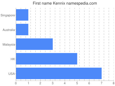 Given name Kennix