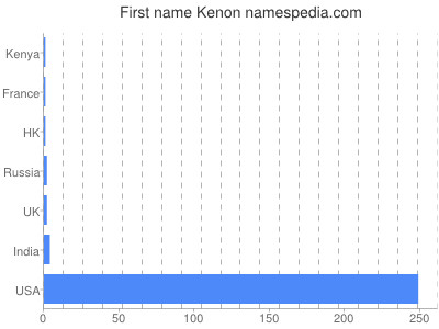 Given name Kenon