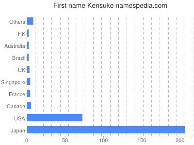 Given name Kensuke