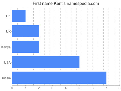Given name Kentis