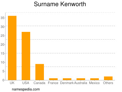 Surname Kenworth