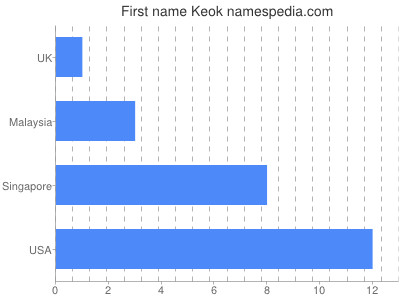 Given name Keok