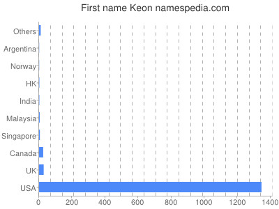 Given name Keon