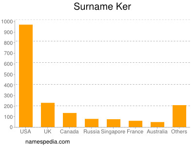 Surname Ker