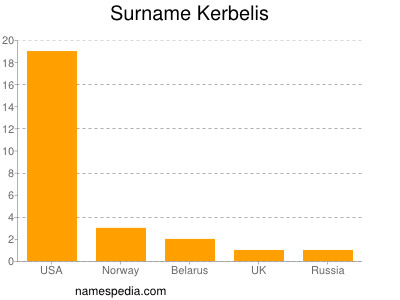 Surname Kerbelis