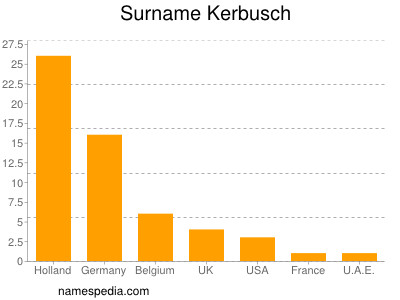 Surname Kerbusch