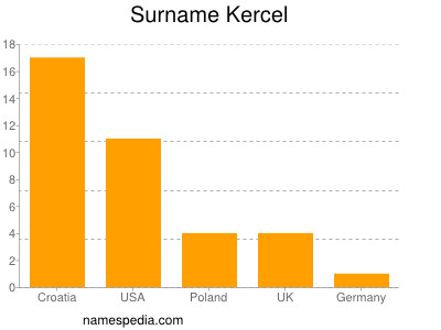 Surname Kercel