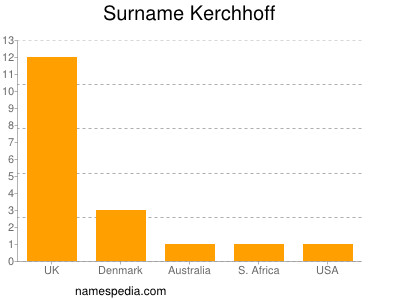 Surname Kerchhoff