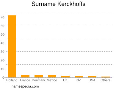 Surname Kerckhoffs