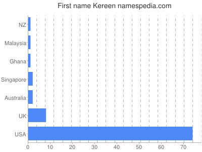 Given name Kereen
