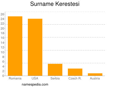 Surname Kerestesi