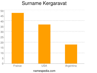 Surname Kergaravat
