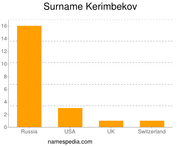 Surname Kerimbekov